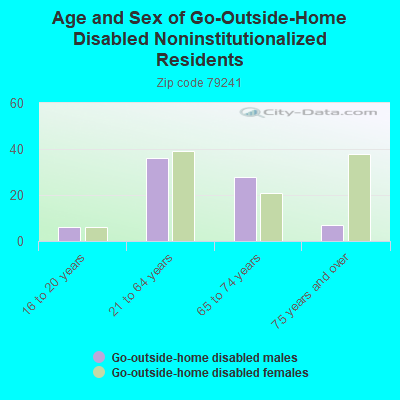 Age and Sex of Go-Outside-Home Disabled Noninstitutionalized Residents