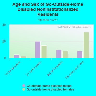 Age and Sex of Go-Outside-Home Disabled Noninstitutionalized Residents