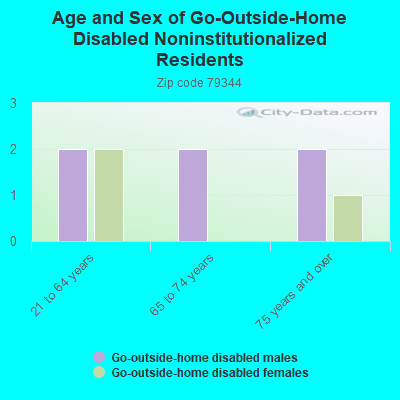 Age and Sex of Go-Outside-Home Disabled Noninstitutionalized Residents