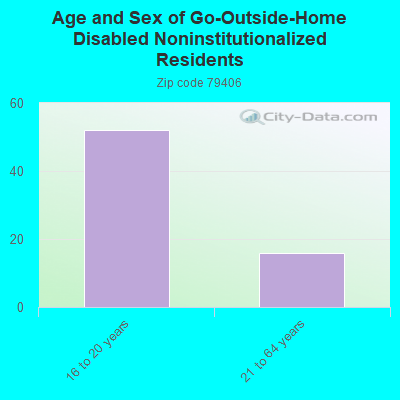 Age and Sex of Go-Outside-Home Disabled Noninstitutionalized Residents