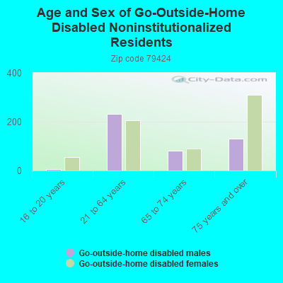 Age and Sex of Go-Outside-Home Disabled Noninstitutionalized Residents