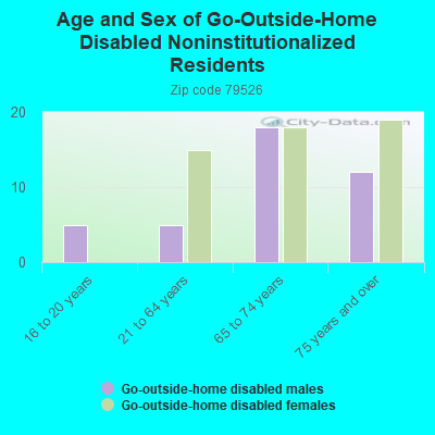 Age and Sex of Go-Outside-Home Disabled Noninstitutionalized Residents