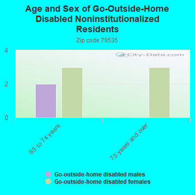 Age and Sex of Go-Outside-Home Disabled Noninstitutionalized Residents