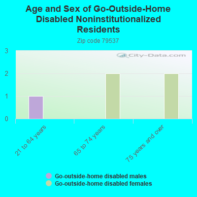 Age and Sex of Go-Outside-Home Disabled Noninstitutionalized Residents