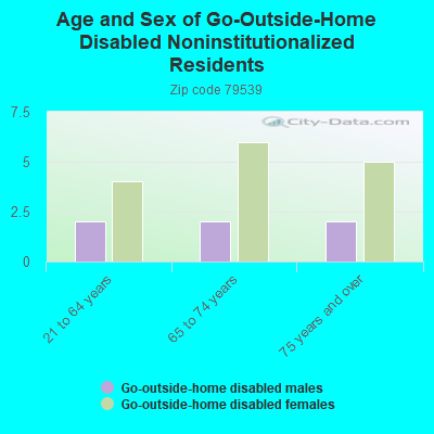 Age and Sex of Go-Outside-Home Disabled Noninstitutionalized Residents