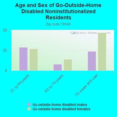 Age and Sex of Go-Outside-Home Disabled Noninstitutionalized Residents