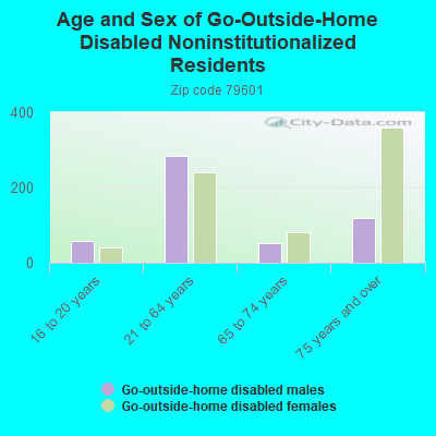 Age and Sex of Go-Outside-Home Disabled Noninstitutionalized Residents