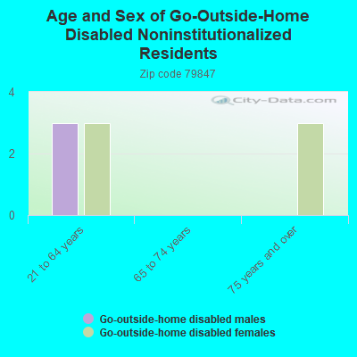 Age and Sex of Go-Outside-Home Disabled Noninstitutionalized Residents