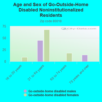 Age and Sex of Go-Outside-Home Disabled Noninstitutionalized Residents