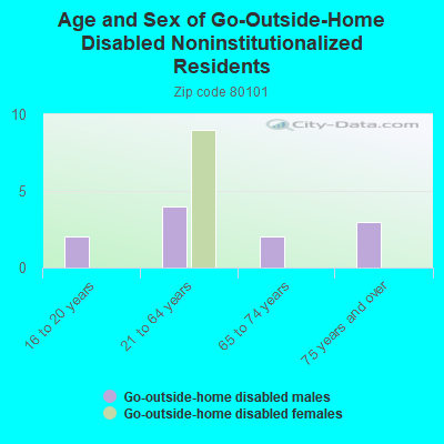 Age and Sex of Go-Outside-Home Disabled Noninstitutionalized Residents