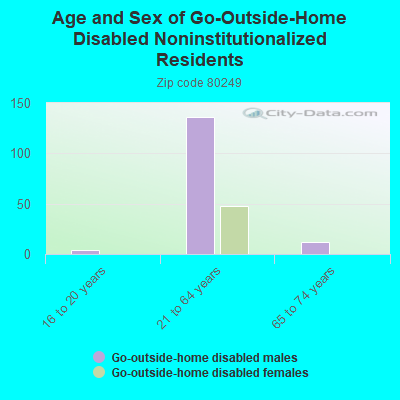 Age and Sex of Go-Outside-Home Disabled Noninstitutionalized Residents