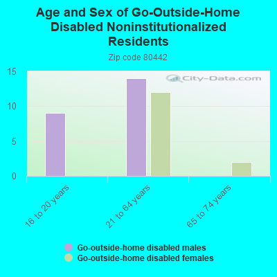 Age and Sex of Go-Outside-Home Disabled Noninstitutionalized Residents