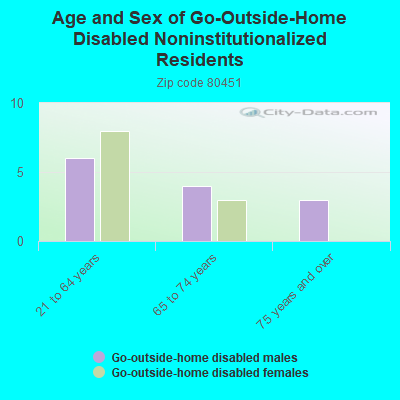 Age and Sex of Go-Outside-Home Disabled Noninstitutionalized Residents