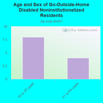 Age and Sex of Go-Outside-Home Disabled Noninstitutionalized Residents