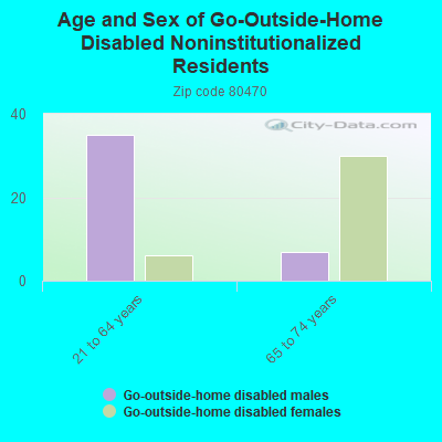 Age and Sex of Go-Outside-Home Disabled Noninstitutionalized Residents