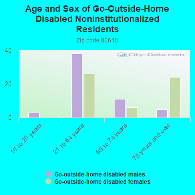 Age and Sex of Go-Outside-Home Disabled Noninstitutionalized Residents