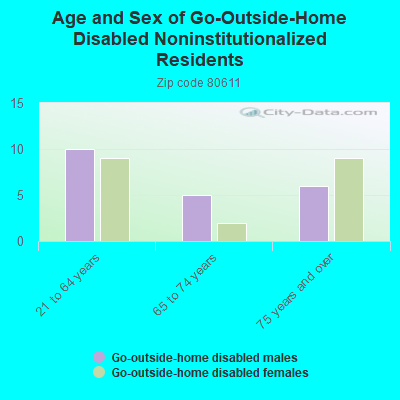 Age and Sex of Go-Outside-Home Disabled Noninstitutionalized Residents