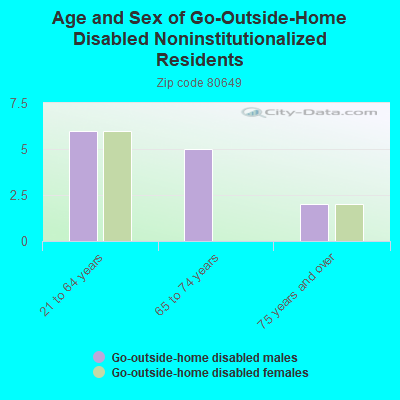 Age and Sex of Go-Outside-Home Disabled Noninstitutionalized Residents