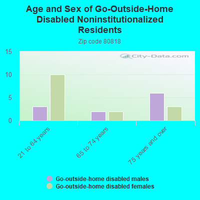 Age and Sex of Go-Outside-Home Disabled Noninstitutionalized Residents