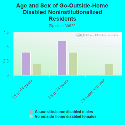 Age and Sex of Go-Outside-Home Disabled Noninstitutionalized Residents