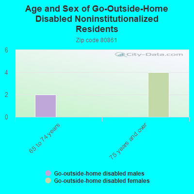 Age and Sex of Go-Outside-Home Disabled Noninstitutionalized Residents