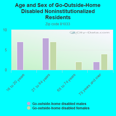 Age and Sex of Go-Outside-Home Disabled Noninstitutionalized Residents