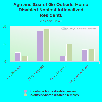 Age and Sex of Go-Outside-Home Disabled Noninstitutionalized Residents