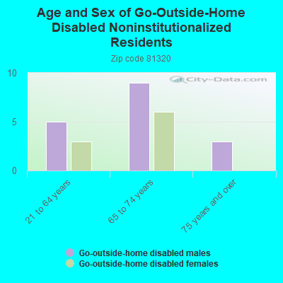 Age and Sex of Go-Outside-Home Disabled Noninstitutionalized Residents