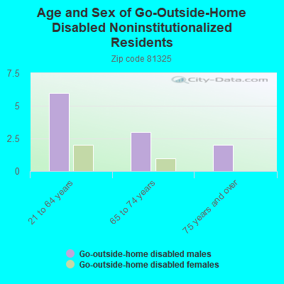 Age and Sex of Go-Outside-Home Disabled Noninstitutionalized Residents