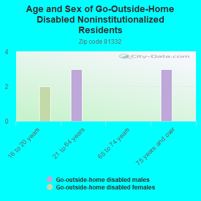 Age and Sex of Go-Outside-Home Disabled Noninstitutionalized Residents