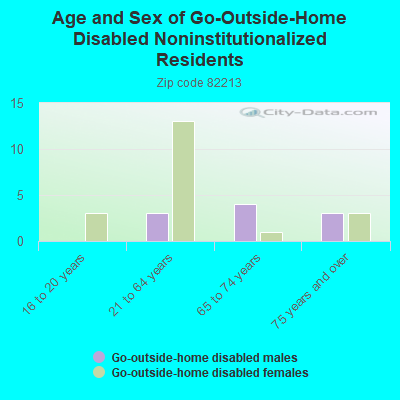 Age and Sex of Go-Outside-Home Disabled Noninstitutionalized Residents