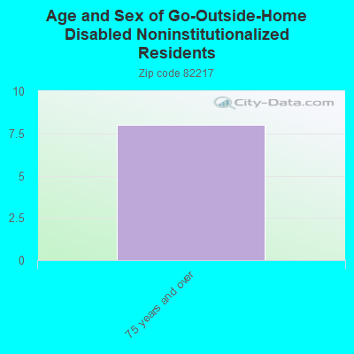 Age and Sex of Go-Outside-Home Disabled Noninstitutionalized Residents