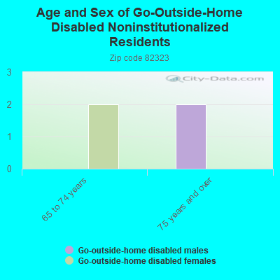 Age and Sex of Go-Outside-Home Disabled Noninstitutionalized Residents