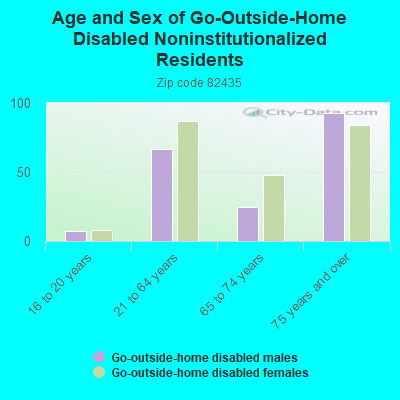 Age and Sex of Go-Outside-Home Disabled Noninstitutionalized Residents