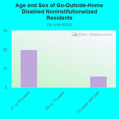 Age and Sex of Go-Outside-Home Disabled Noninstitutionalized Residents