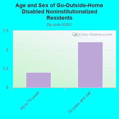 Age and Sex of Go-Outside-Home Disabled Noninstitutionalized Residents