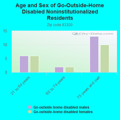 Age and Sex of Go-Outside-Home Disabled Noninstitutionalized Residents