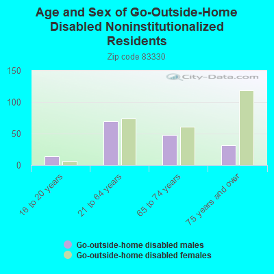 Age and Sex of Go-Outside-Home Disabled Noninstitutionalized Residents