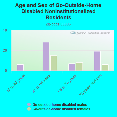 Age and Sex of Go-Outside-Home Disabled Noninstitutionalized Residents