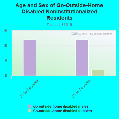 Age and Sex of Go-Outside-Home Disabled Noninstitutionalized Residents