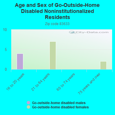 Age and Sex of Go-Outside-Home Disabled Noninstitutionalized Residents