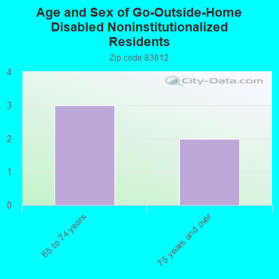 Age and Sex of Go-Outside-Home Disabled Noninstitutionalized Residents