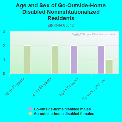 Age and Sex of Go-Outside-Home Disabled Noninstitutionalized Residents