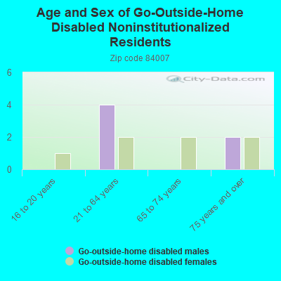 Age and Sex of Go-Outside-Home Disabled Noninstitutionalized Residents