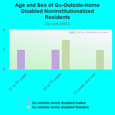 Age and Sex of Go-Outside-Home Disabled Noninstitutionalized Residents