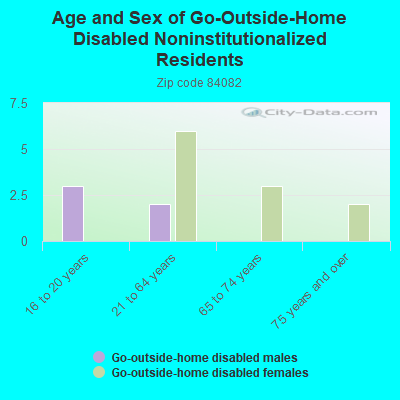 Age and Sex of Go-Outside-Home Disabled Noninstitutionalized Residents