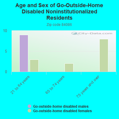 Age and Sex of Go-Outside-Home Disabled Noninstitutionalized Residents