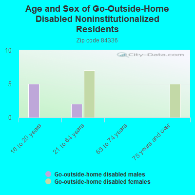 Age and Sex of Go-Outside-Home Disabled Noninstitutionalized Residents