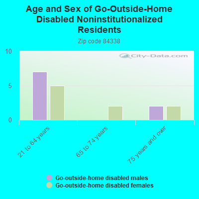 Age and Sex of Go-Outside-Home Disabled Noninstitutionalized Residents