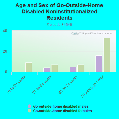 Age and Sex of Go-Outside-Home Disabled Noninstitutionalized Residents